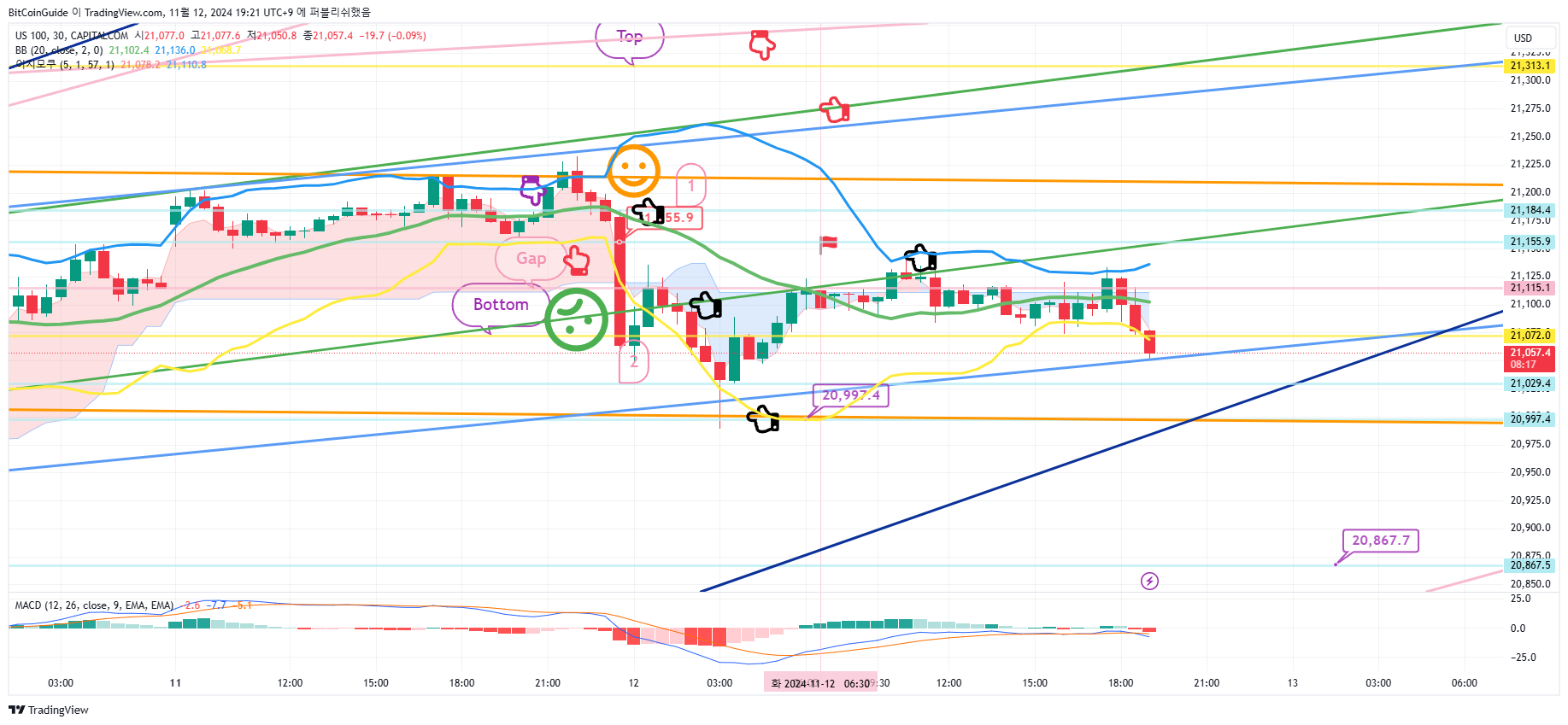 CAPITALCOM:US100 Chart Image by BitCoinGuide