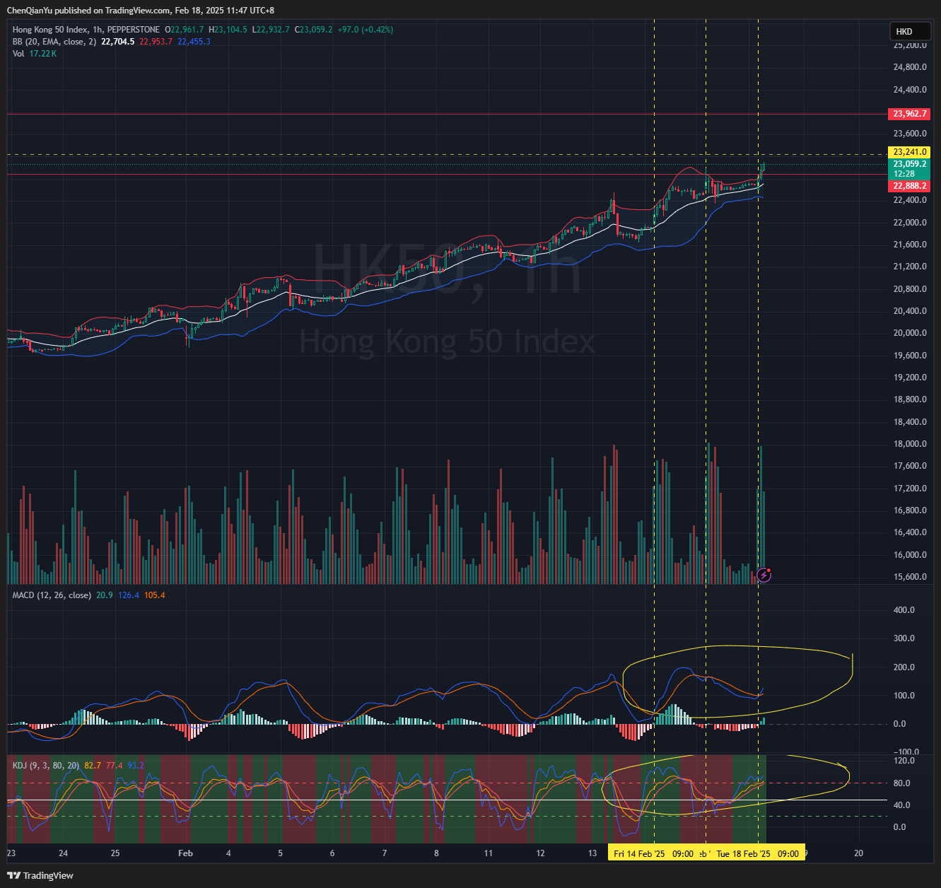 PEPPERSTONE:HK50 Chart Image by ChenQianYu