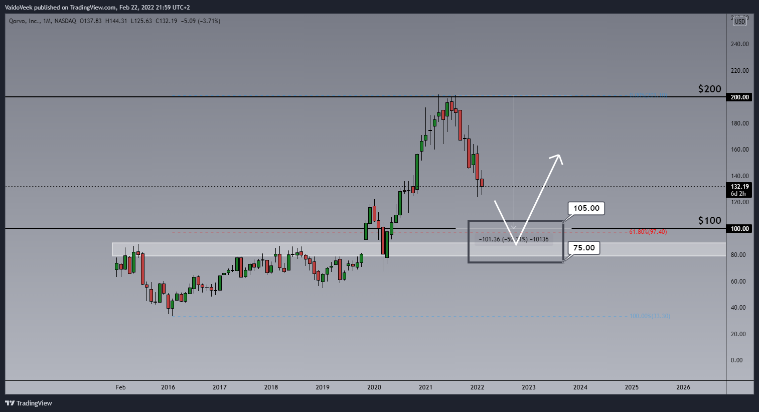 NASDAQ:QRVO Chart Image by VaidoVeek