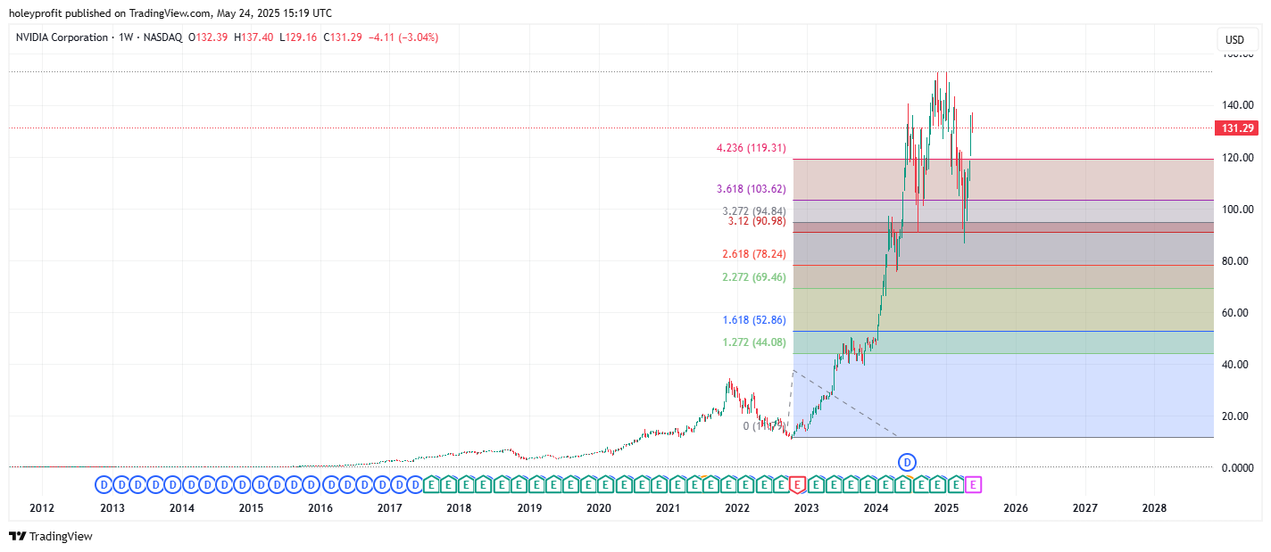 BATS:NVDA Chart Image by holeyprofit