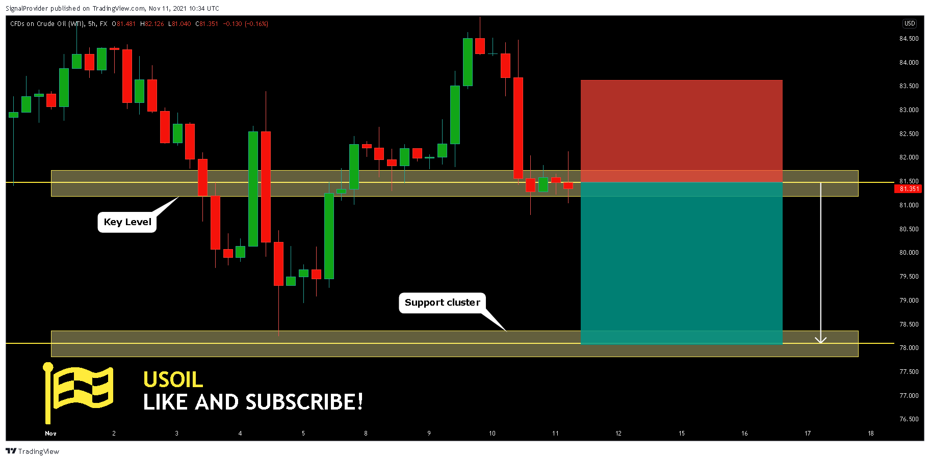 FX:USOIL Chart Image by SignalProvider