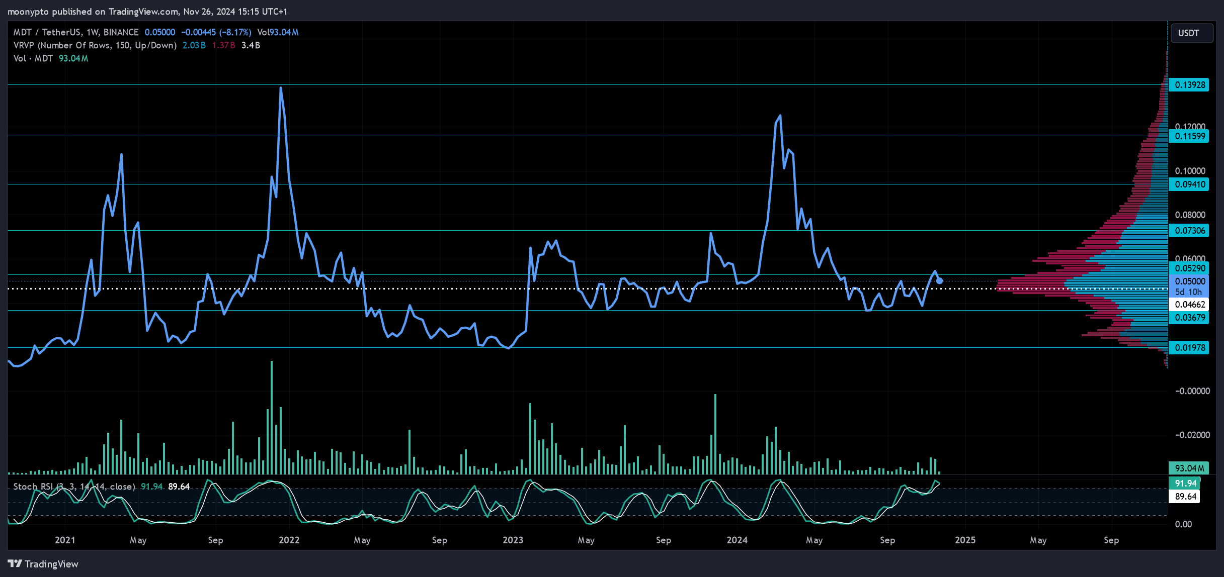 BINANCE:MDTUSDT Chart Image by moonypto