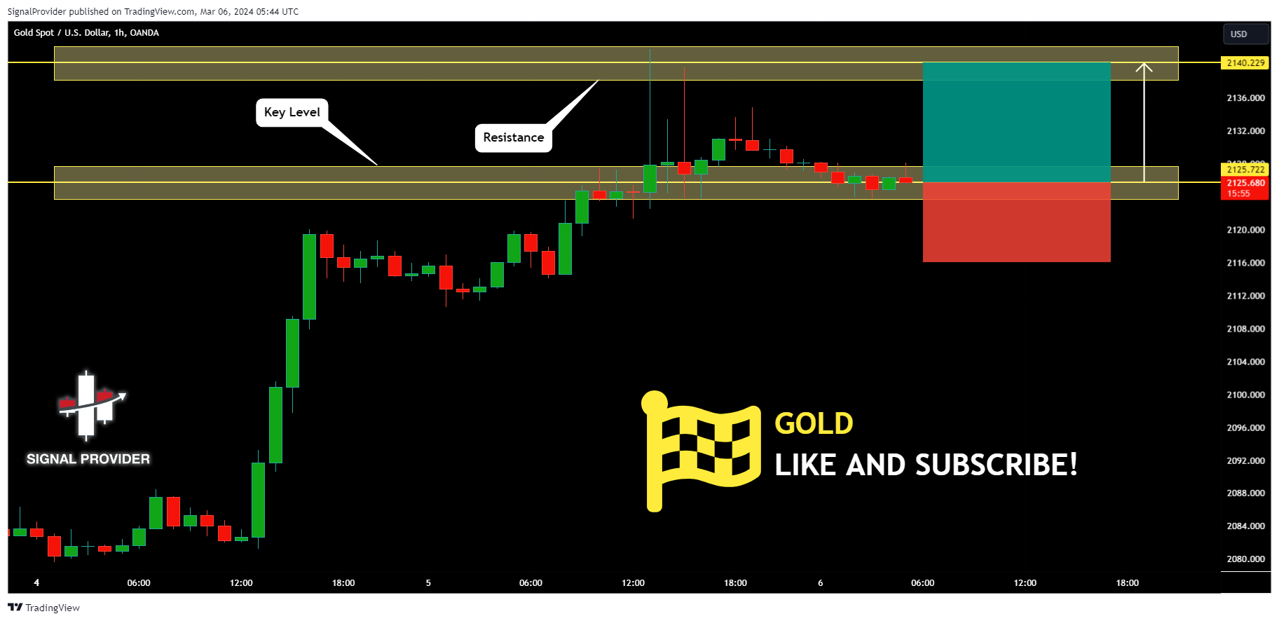 OANDA:XAUUSD Chart Image by SignalProvider