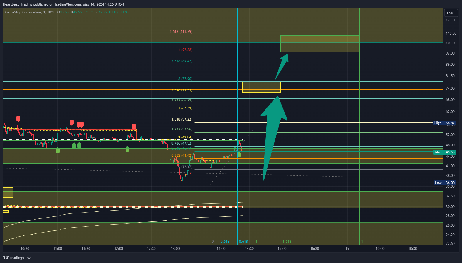 BATS:GME Chart Image by Heartbeat_Trading