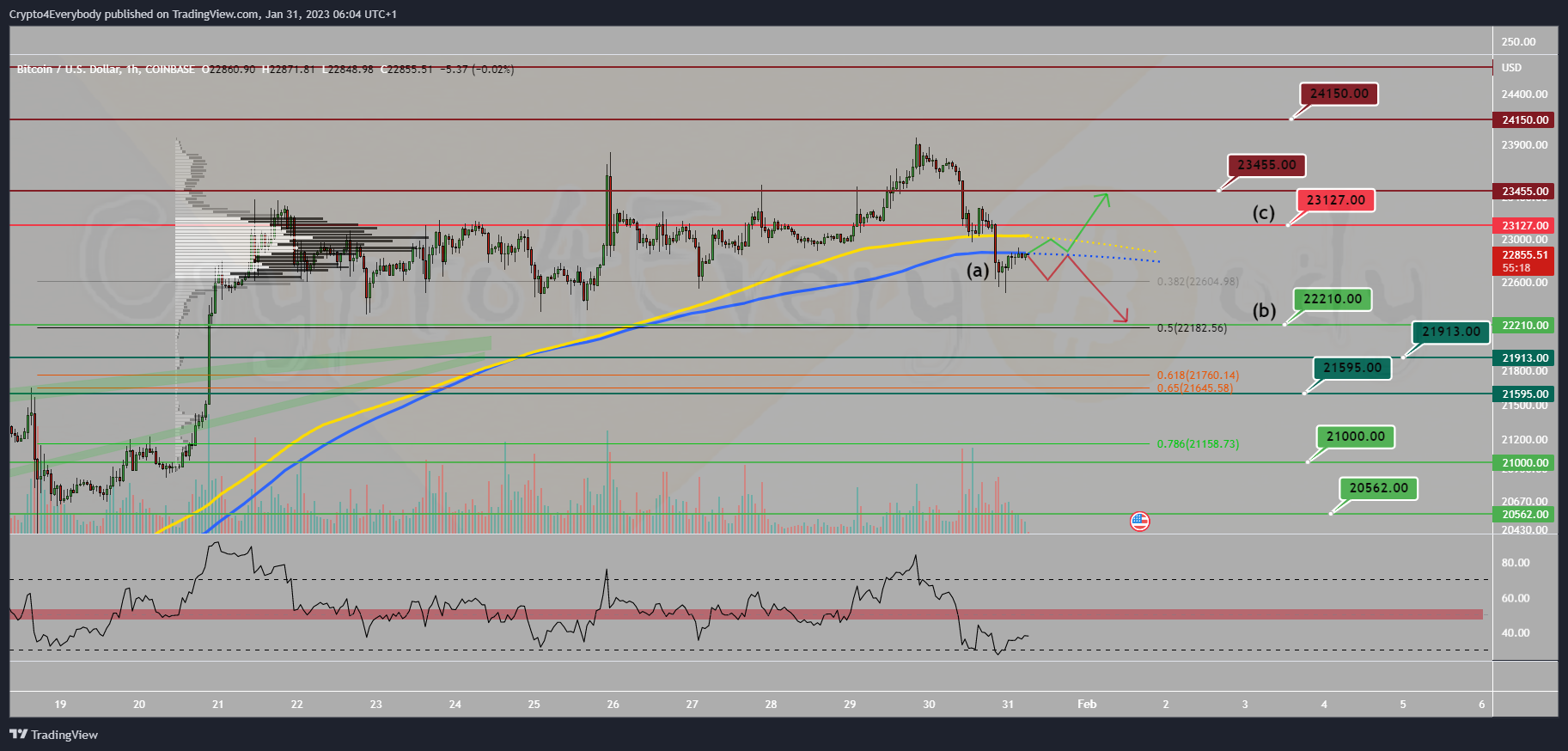 COINBASE:BTCUSD Chart Image by Crypto4Everybody