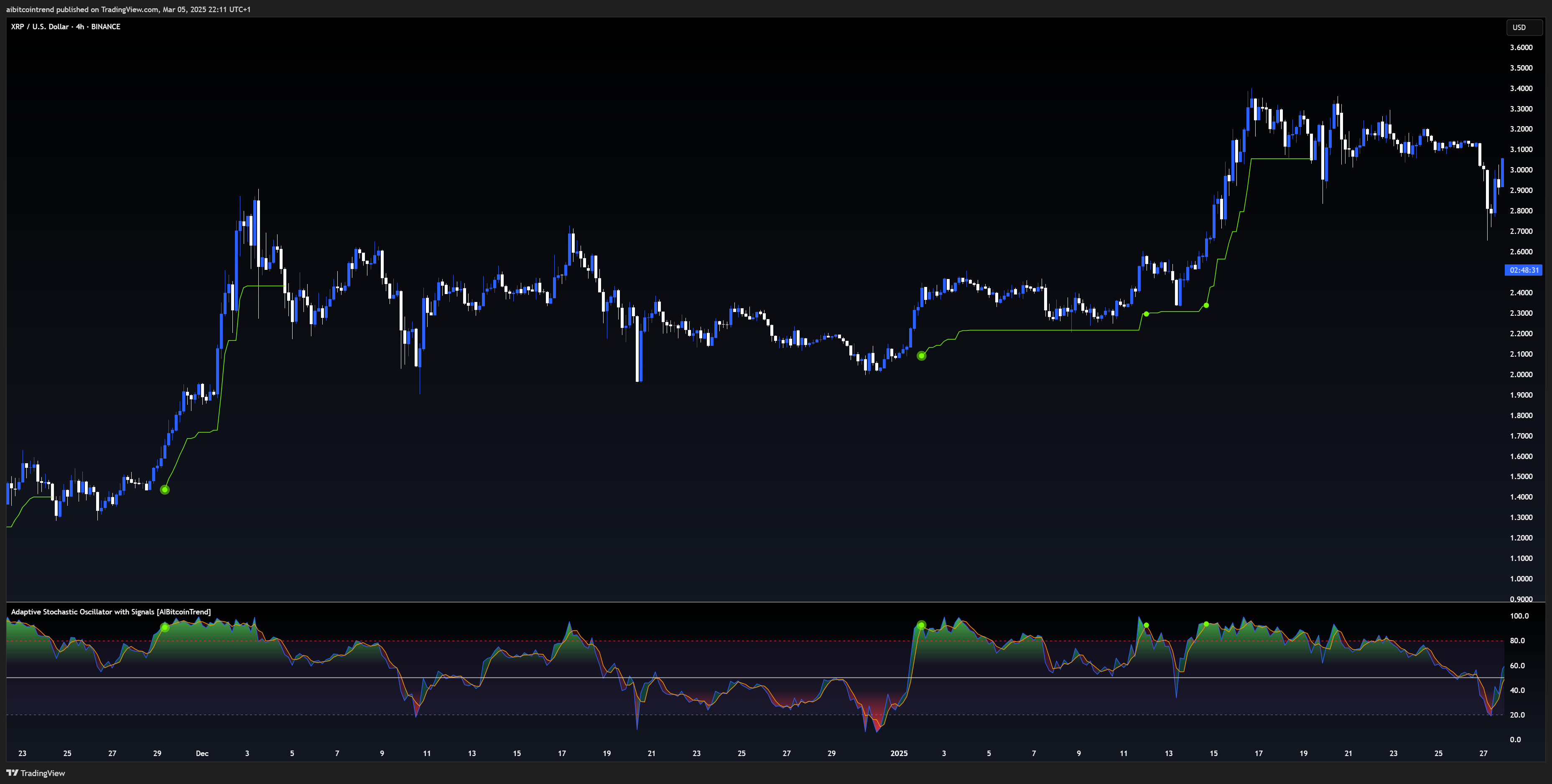 BINANCE:XRPUSD Chart Image by aibitcointrend