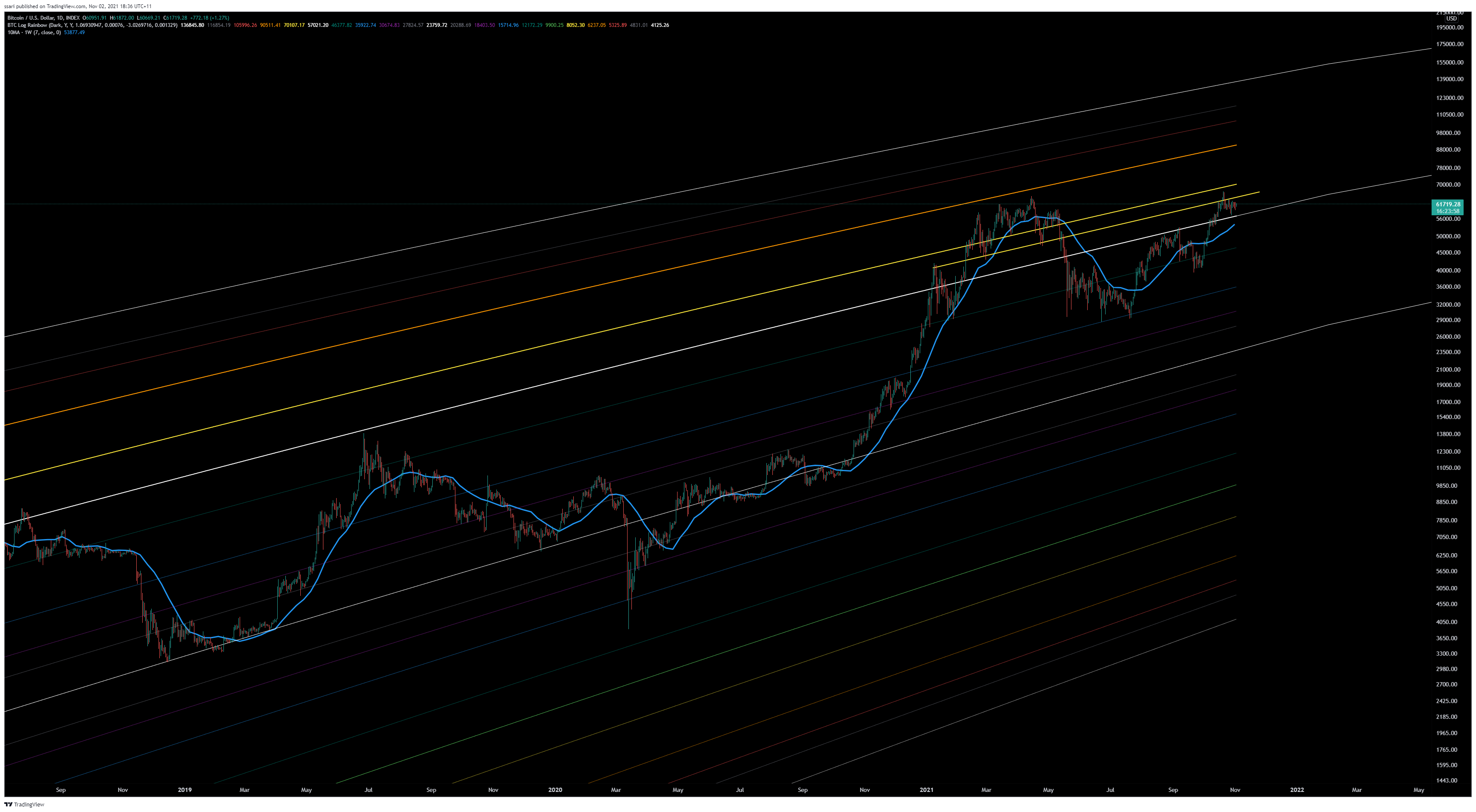 INDEX:BTCUSD Chart Image by ssari