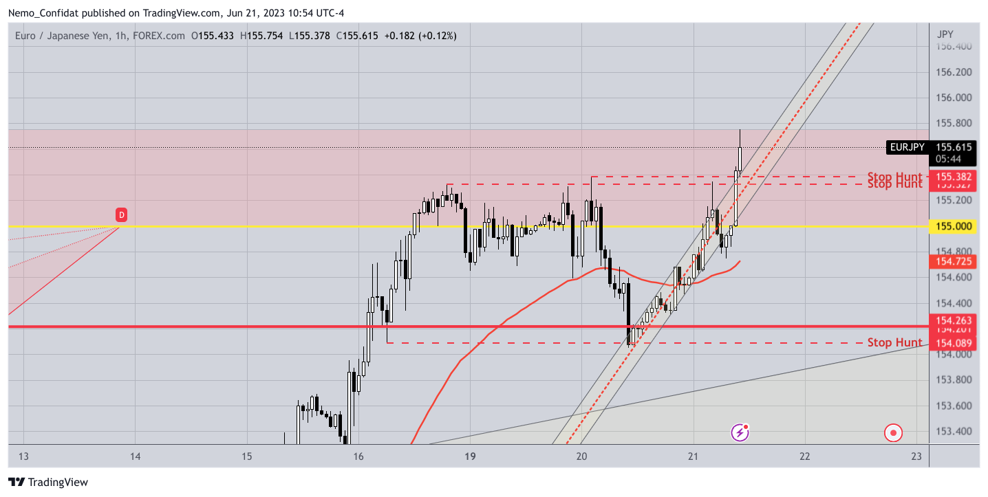FOREXCOM:EURJPY Chart Image by Nemo_Confidat