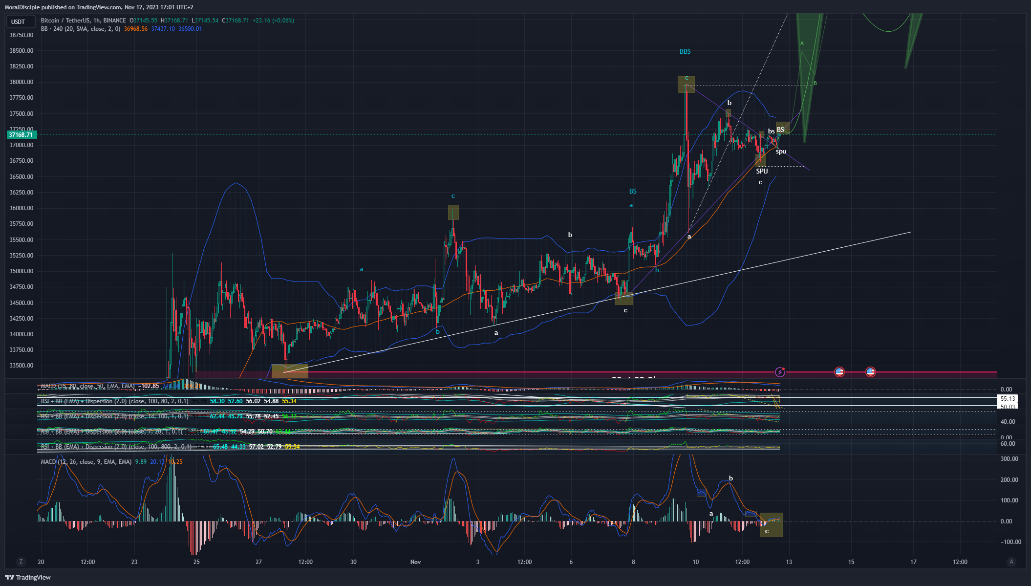 BINANCE:BTCUSDT Chart Image by MoralDisciple