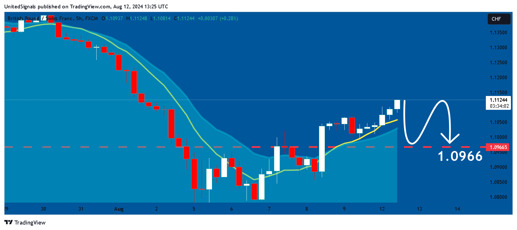 FX:GBPCHF Chart Image by UnitedSignals