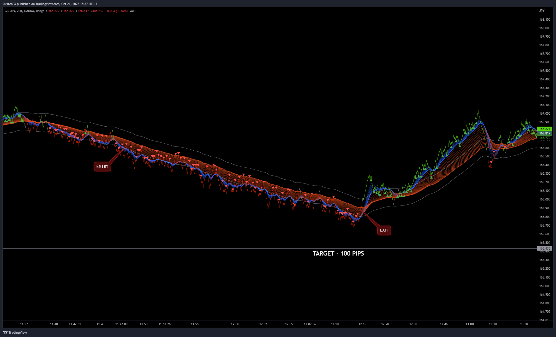 OANDA:GBPJPY Chart Image by Sw1tchFX