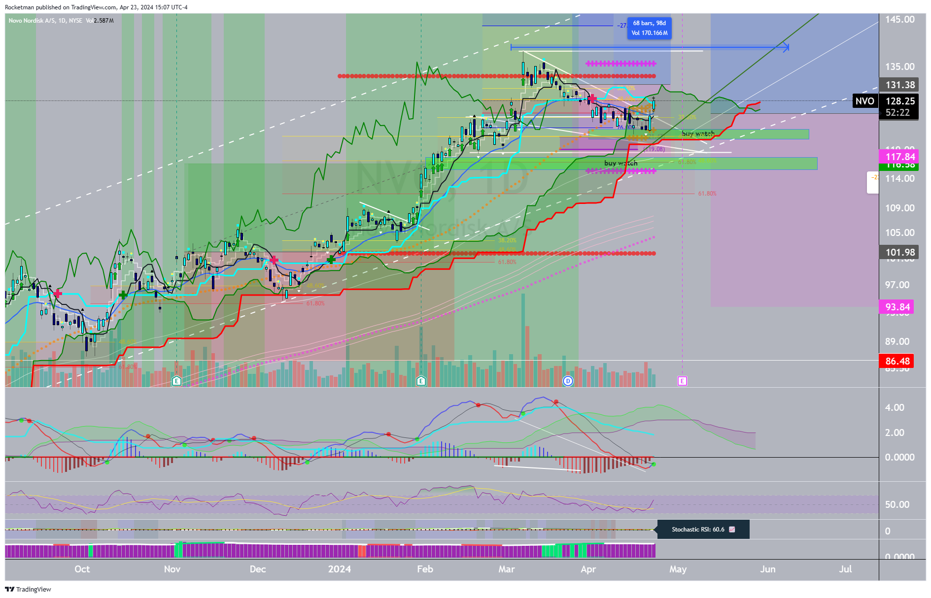 BATS:NVO Chart Image by Rocketman