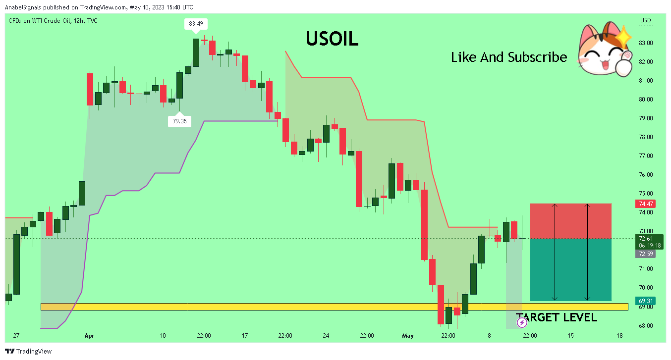 TVC:USOIL Chart Image by AnabelSignals