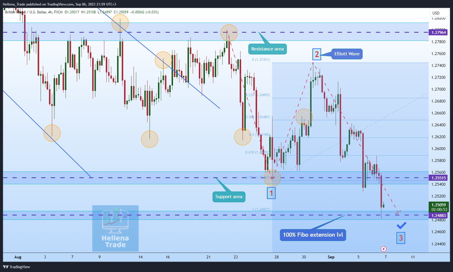 FX:GBPUSD Chart Image by Hellena_Trade