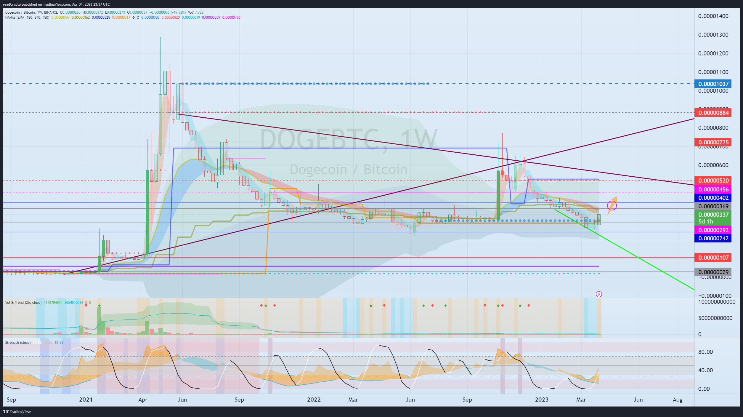 BINANCE:DOGEBTC Chart Image by readCrypto