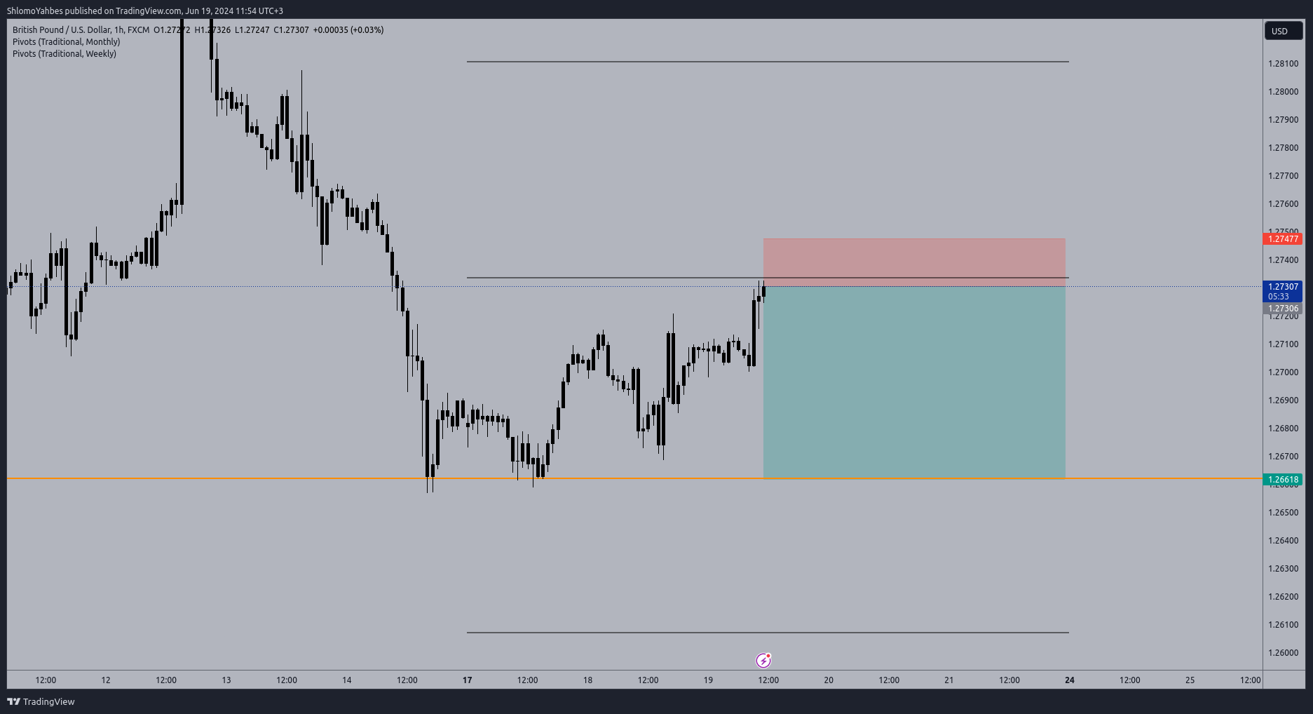 FX:GBPUSD Chart Image by ShlomoYahbes