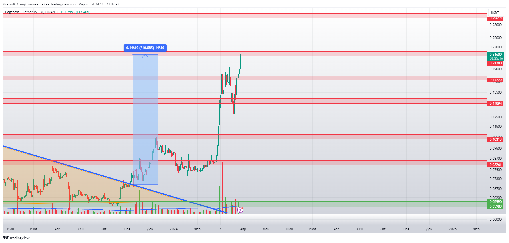 BINANCE:DOGEUSDT Chart Image by KvazarBTC