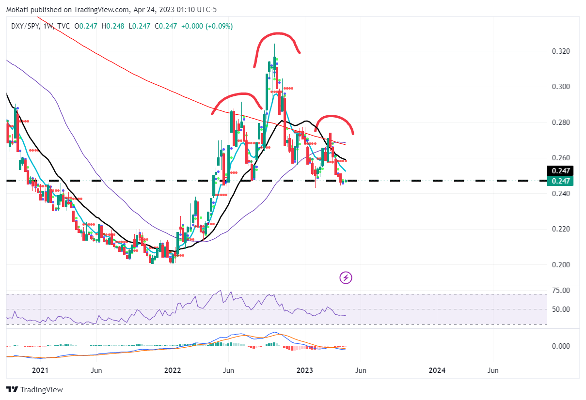 TVC:DXY/AMEX:SPY Chart Image by MoRafi