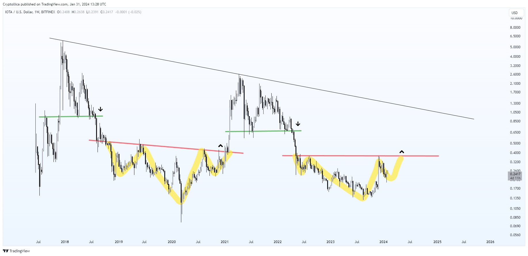 BITFINEX:IOTUSD Chart Image by Cryptollica