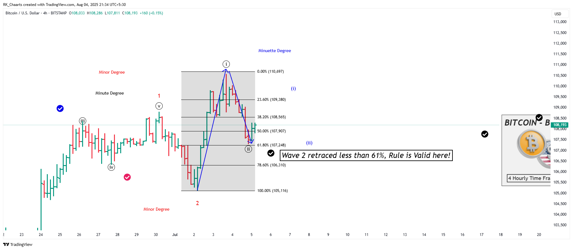 BITSTAMP:BTCUSD Chart Image by RK_Chaarts