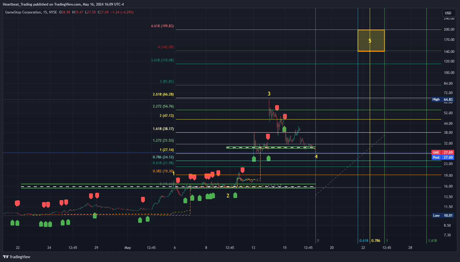 BATS:GME Chart Image by Heartbeat_Trading