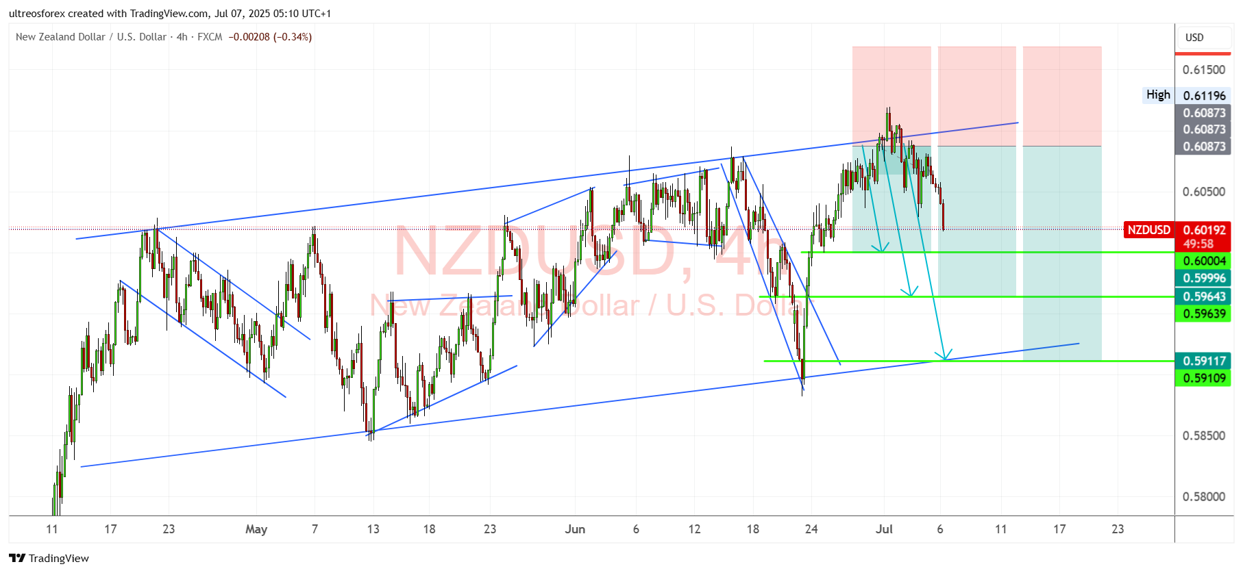 FX:NZDUSD Chart Image by ultreosforex