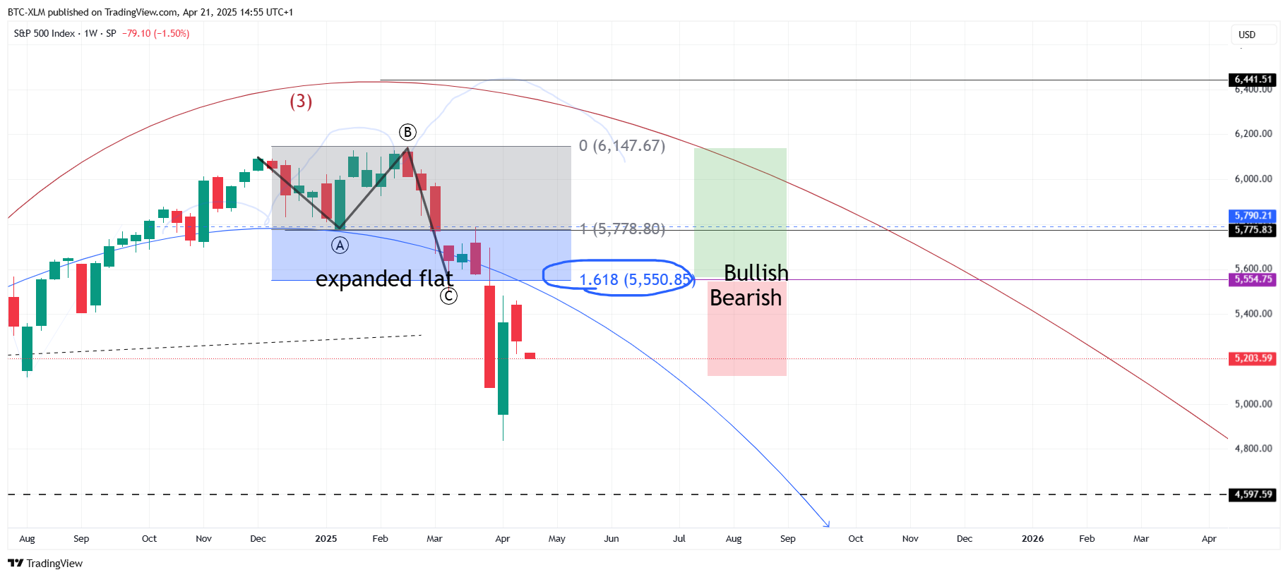 SP:SPX Chart Image by BTC-XLM