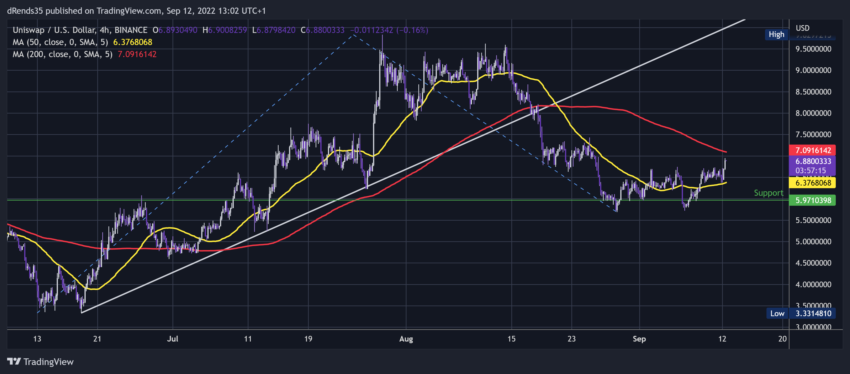 BINANCE:UNIUSD Chart Image by dRends35