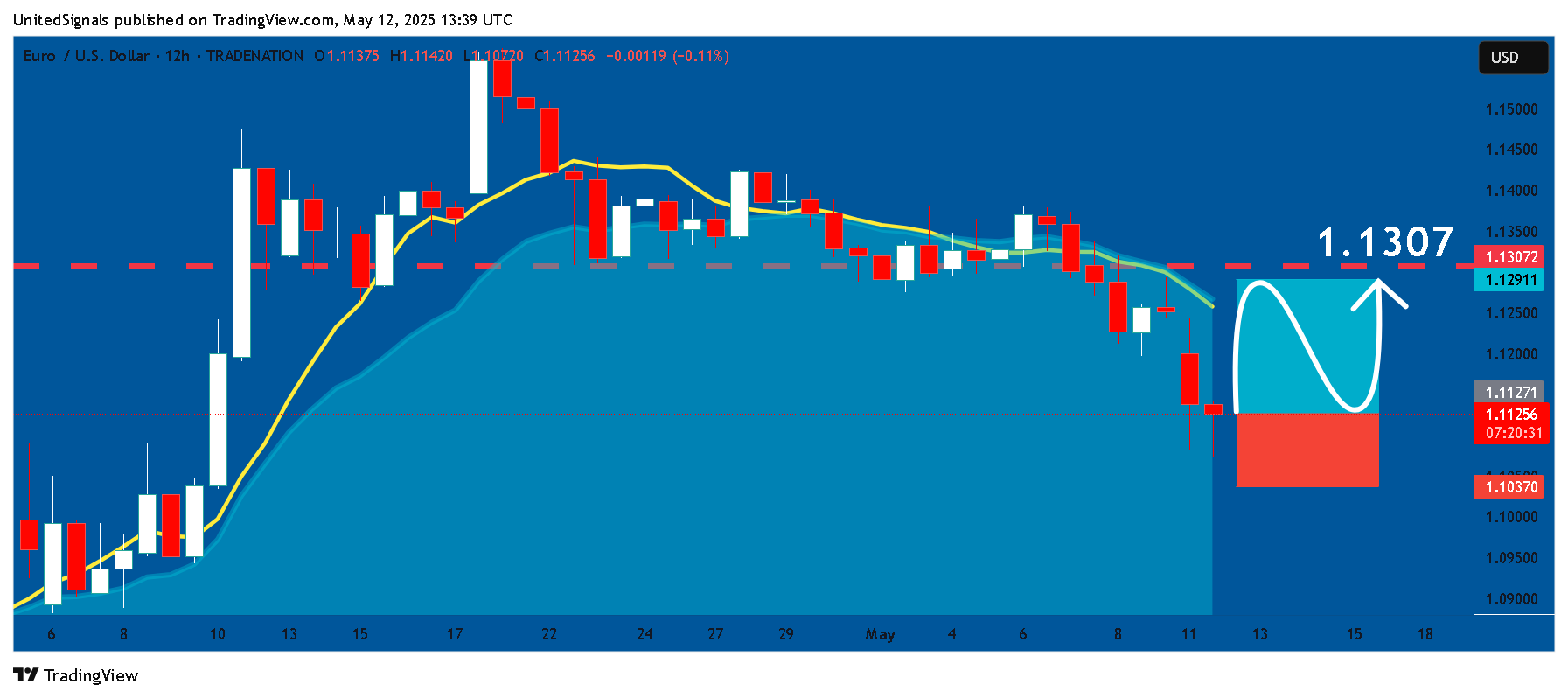 TRADENATION:EURUSD Chart Image by UnitedSignals