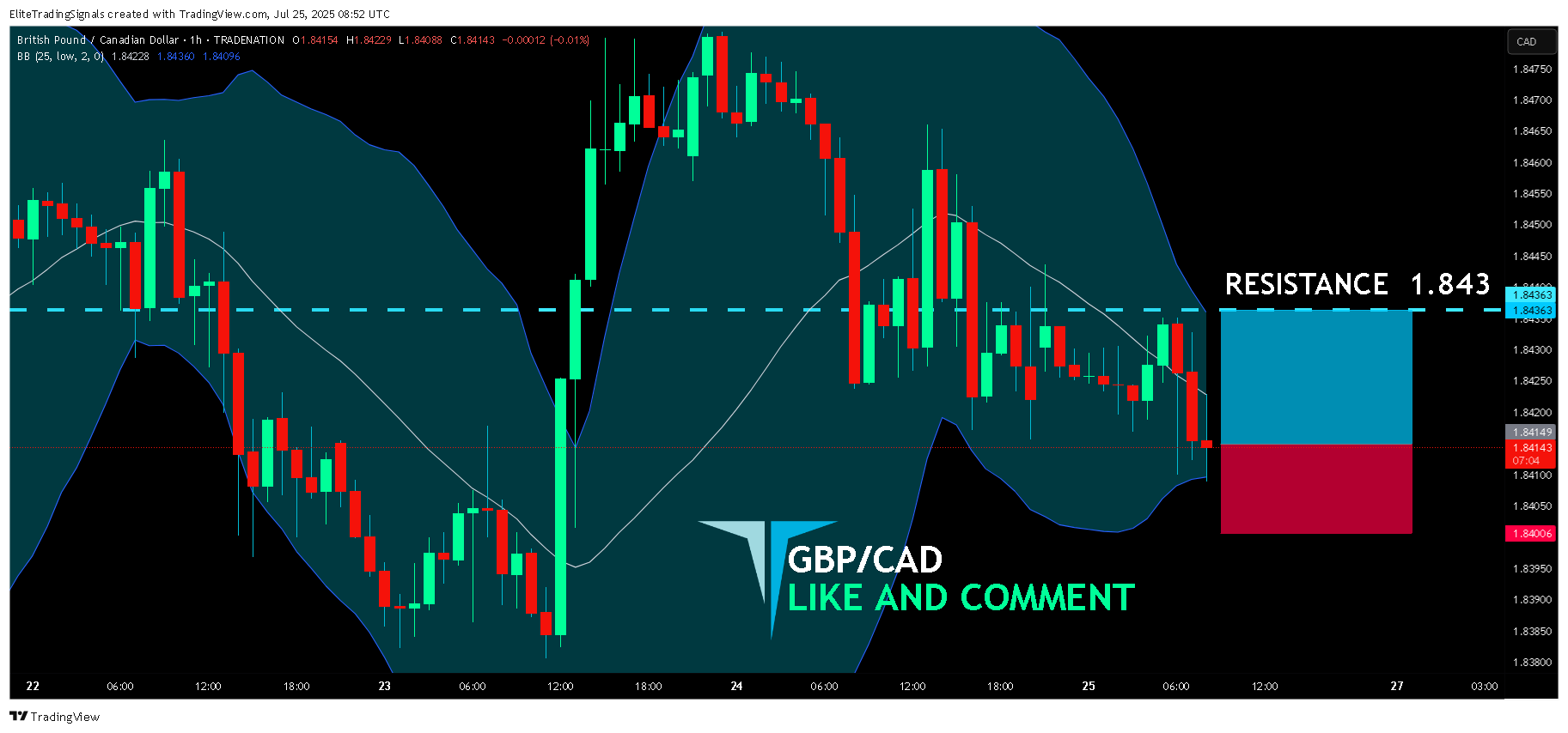 TRADENATION:GBPCAD Chart Image by EliteTradingSignals