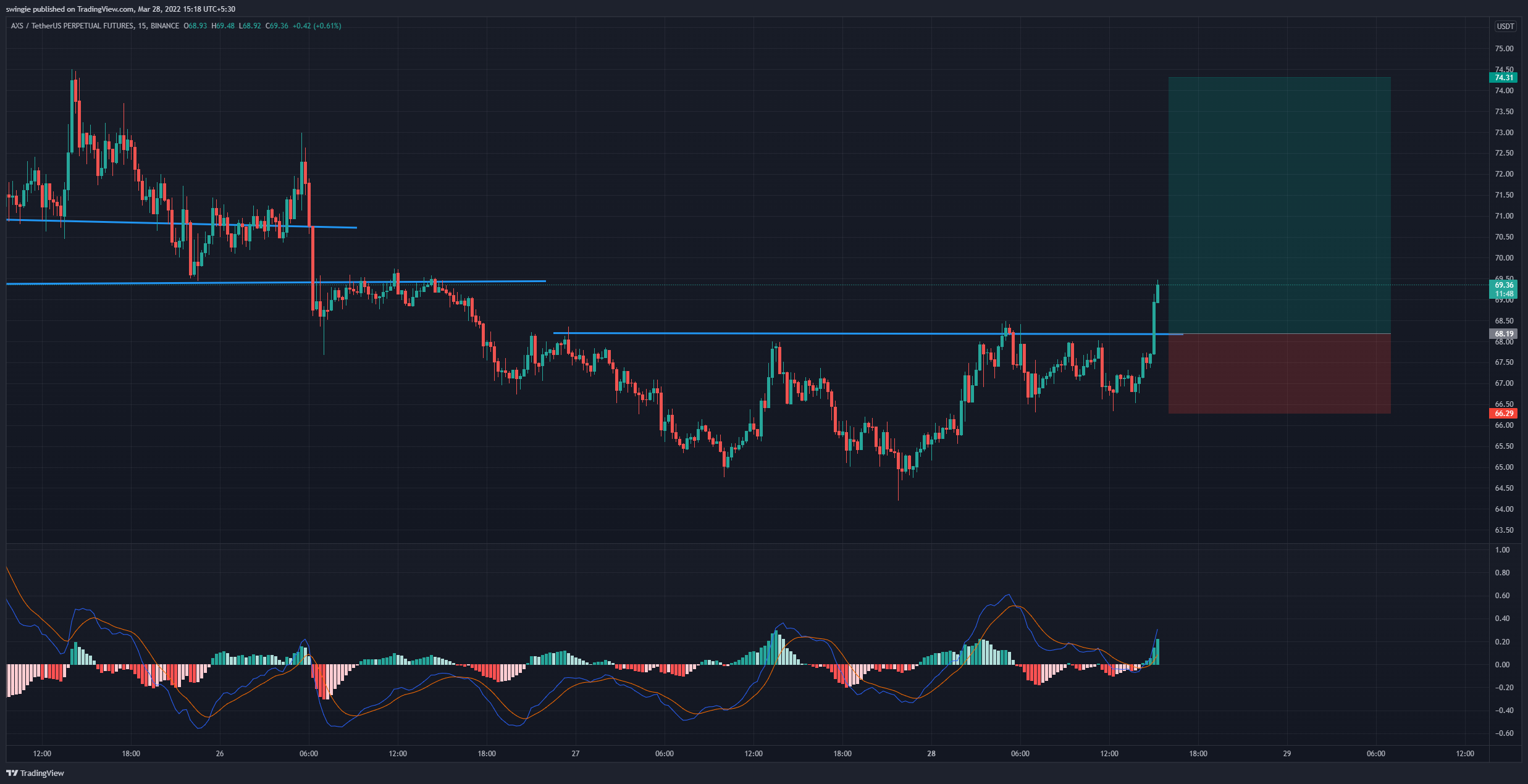 BINANCE:AXSUSDTPERP Chart Image by swingie