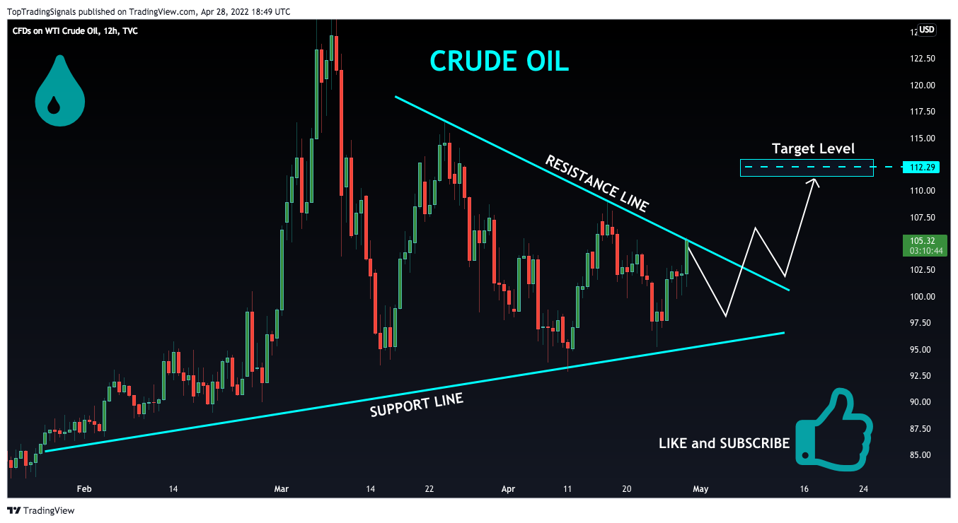 TVC:USOIL Chart Image by TopTradingSignals