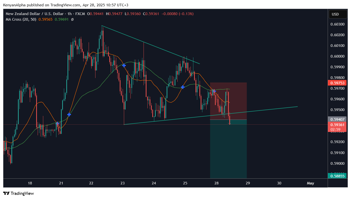 FX:NZDUSD Chart Image by KenyanAlpha