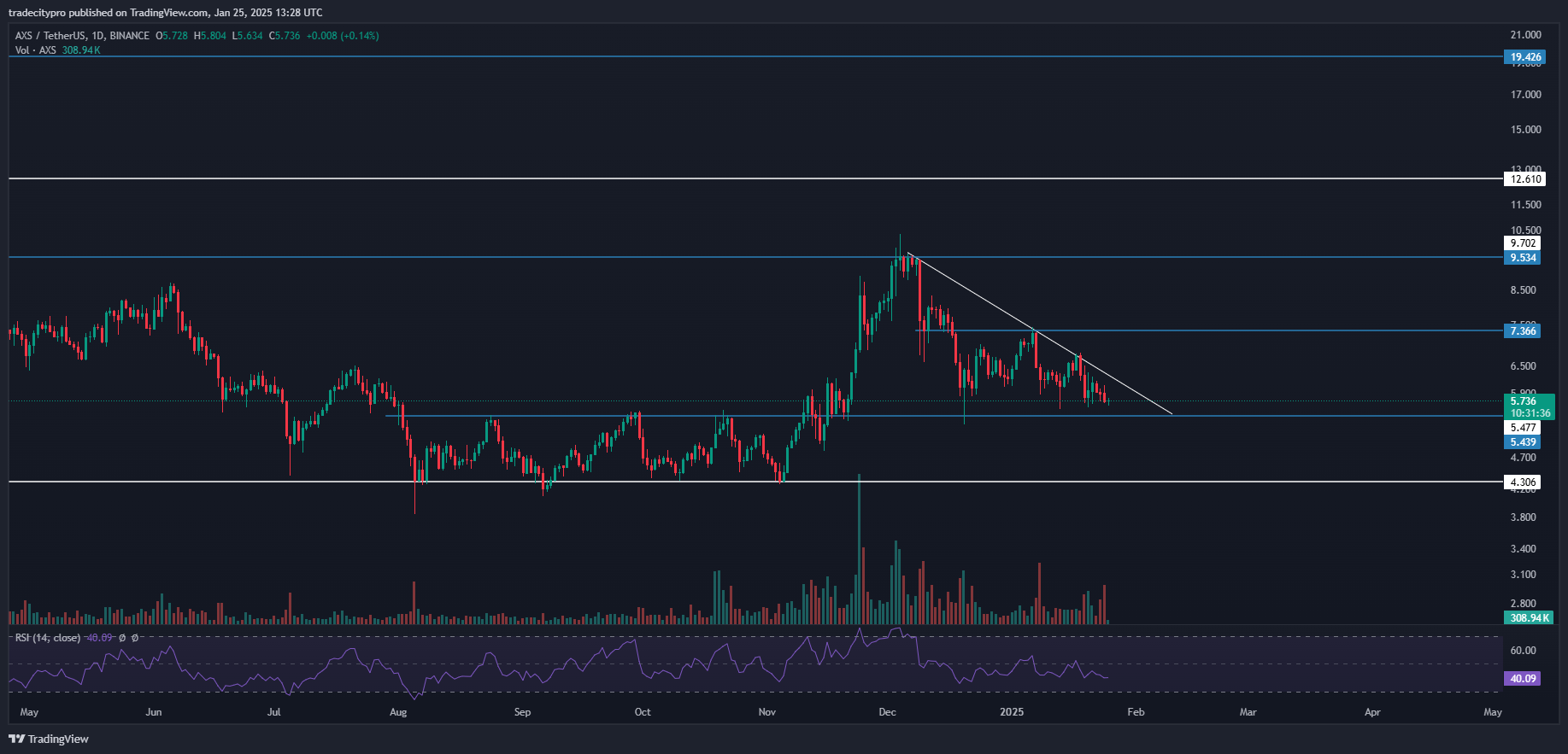 BINANCE:AXSUSDT Chart Image by tradecitypro