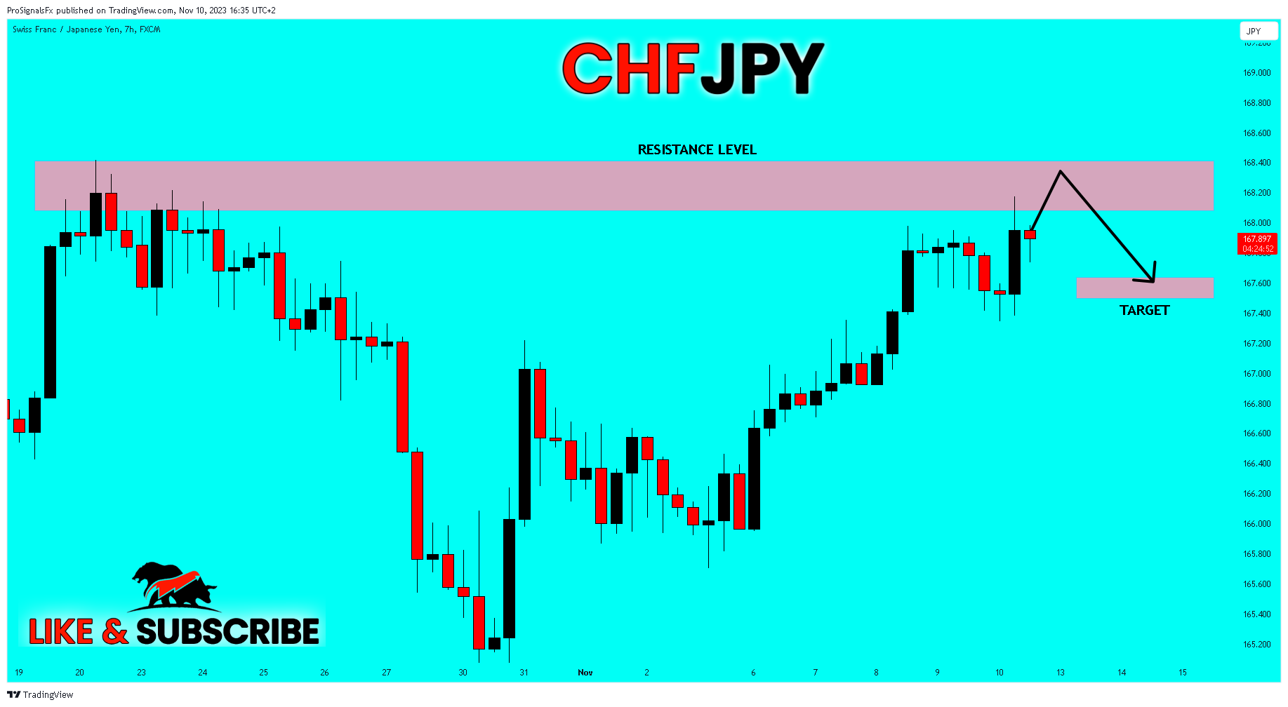 FX:CHFJPY Chart Image by ProSignalsFx