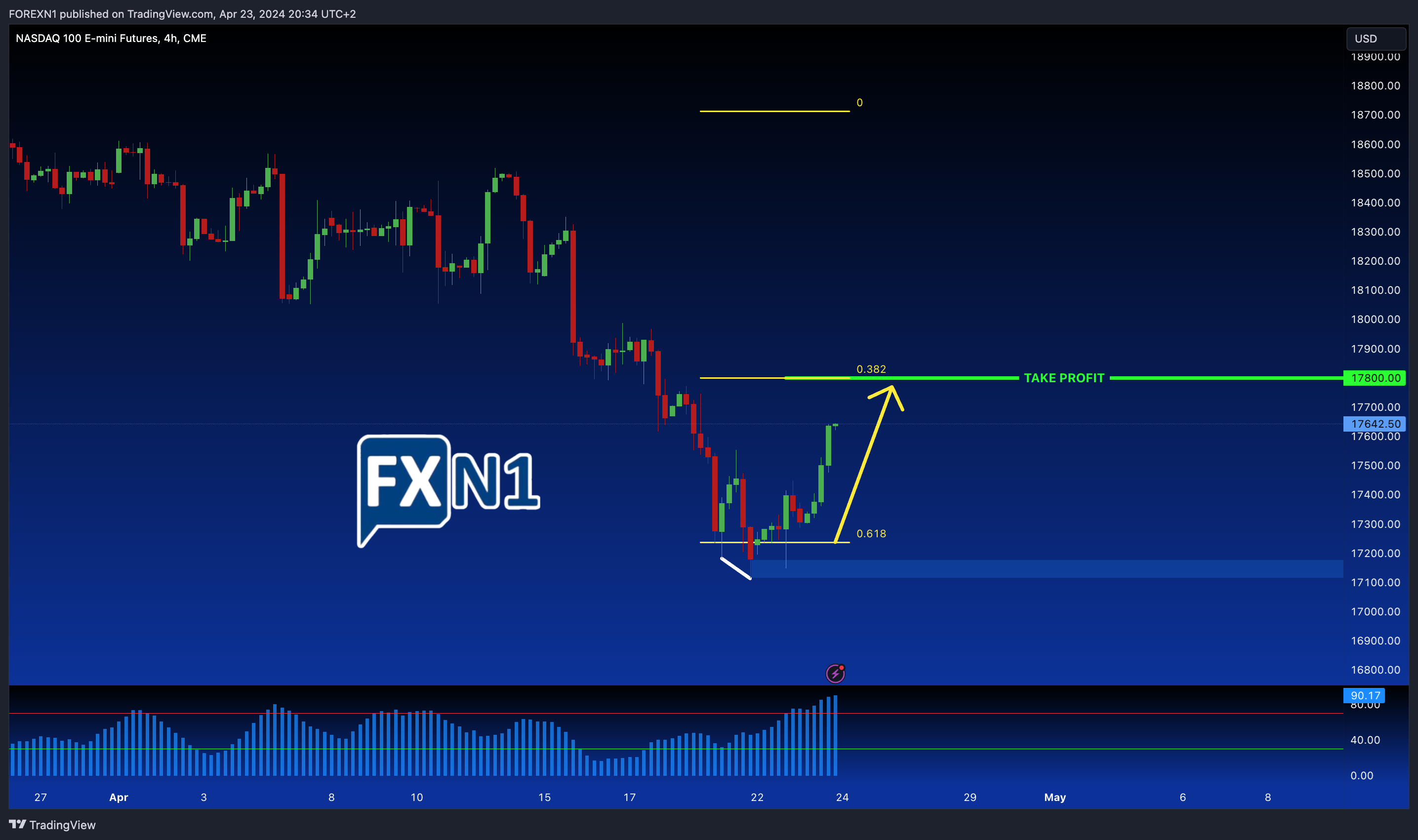 CME_MINI_DL:NQ1! Chart Image by FOREXN1