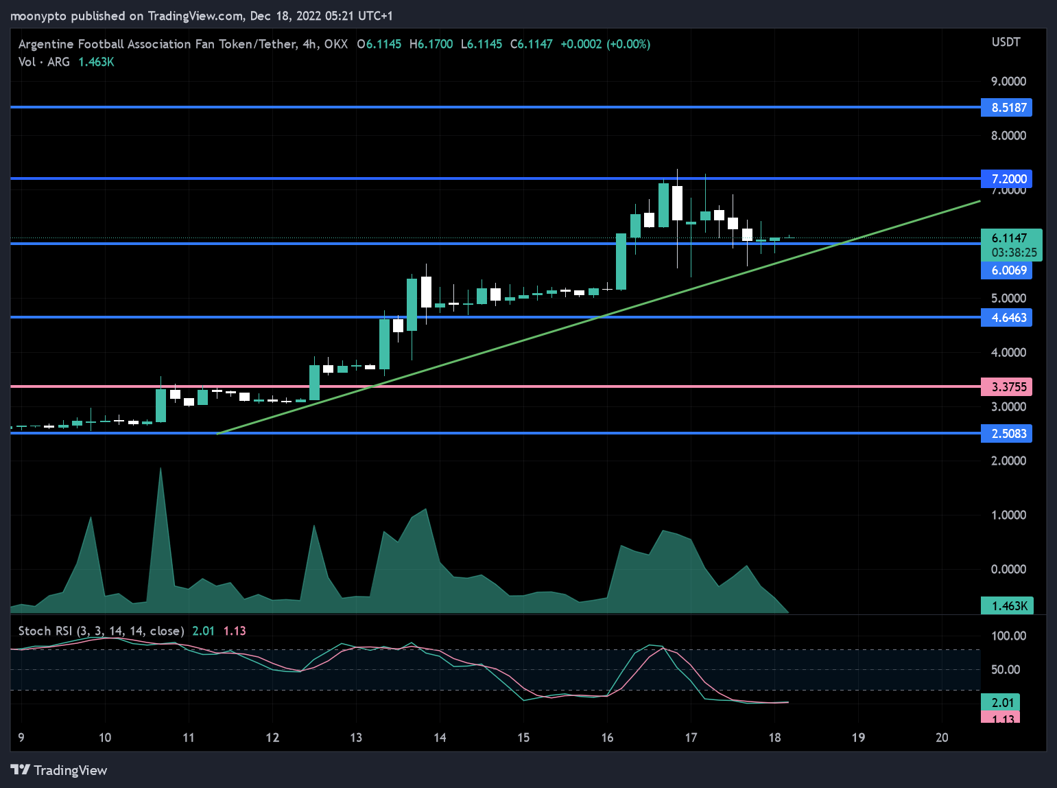 OKX:ARGUSDT Chart Image by moonypto