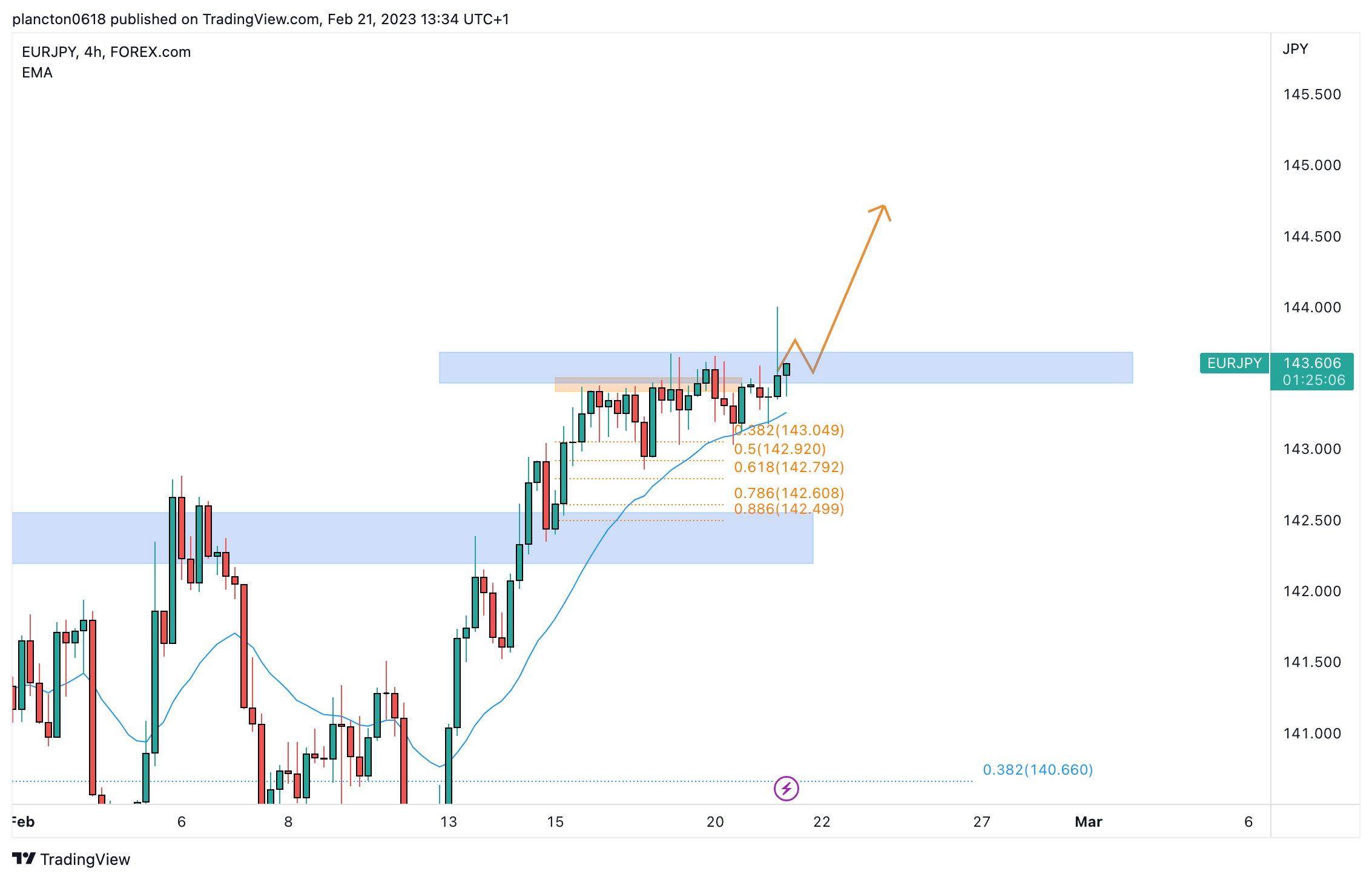 FOREXCOM:EURJPY Chart Image by InkyGrip