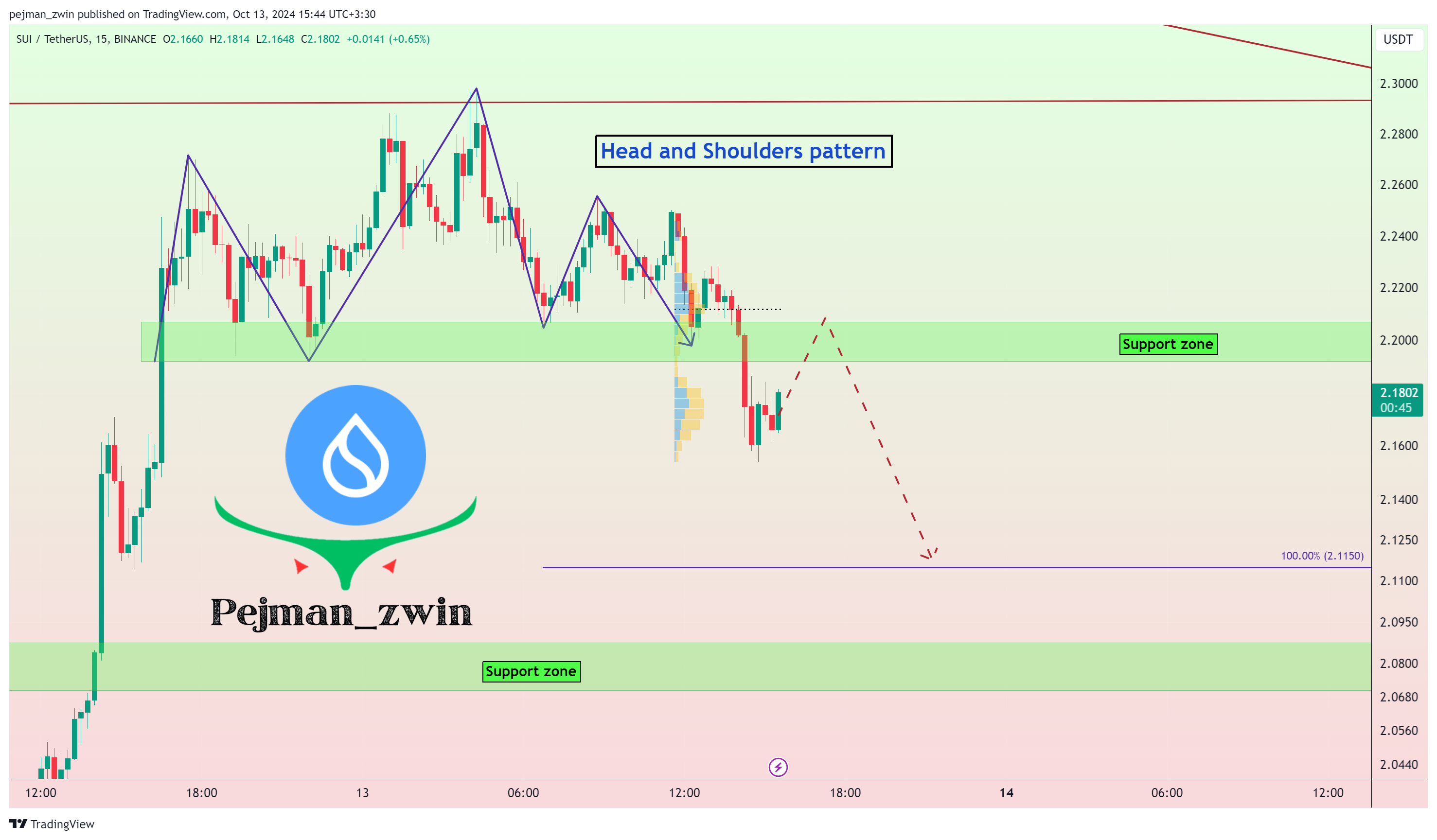 BINANCE:SUIUSDT Chart Image by pejman_zwin