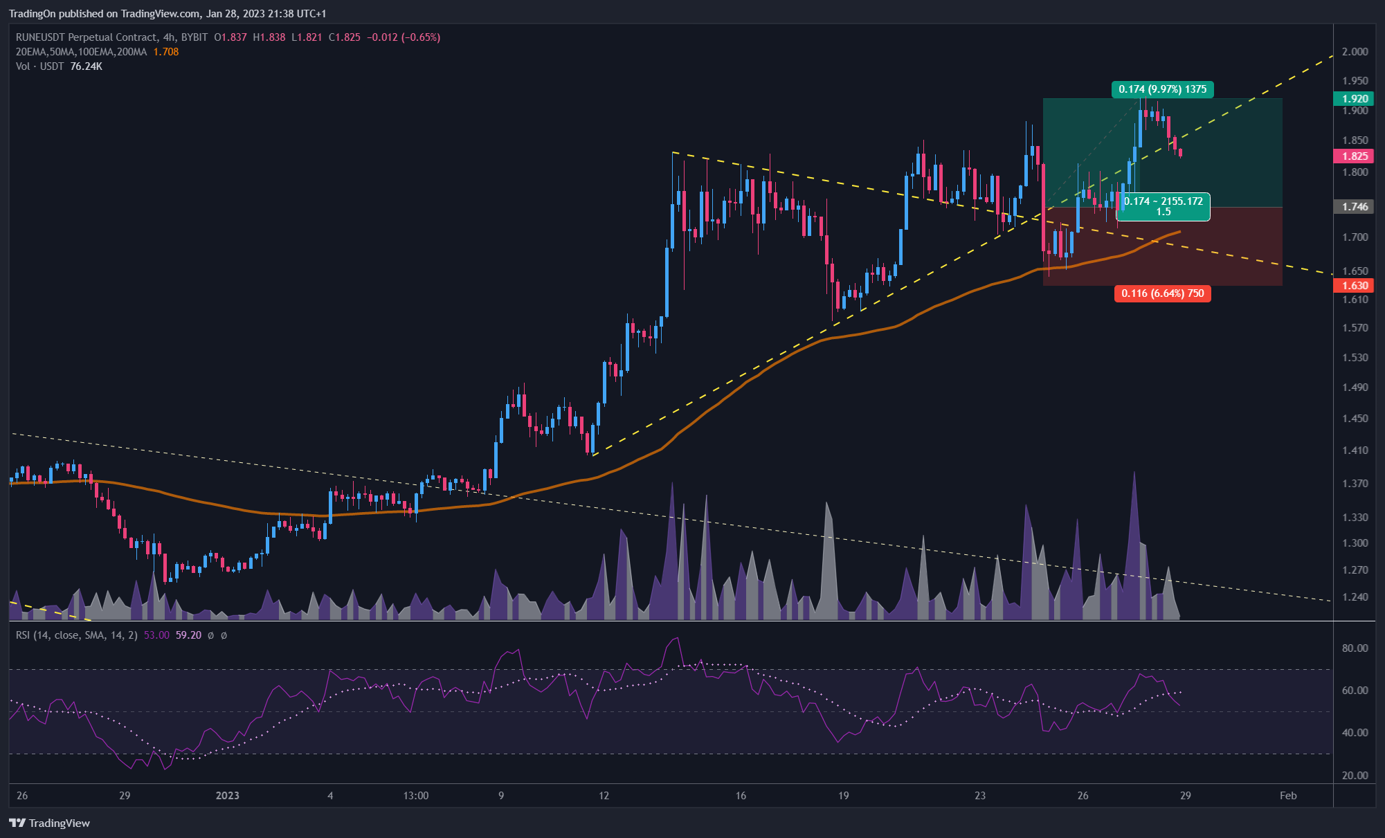 BYBIT:RUNEUSDT.P Chart Image by TradingOn