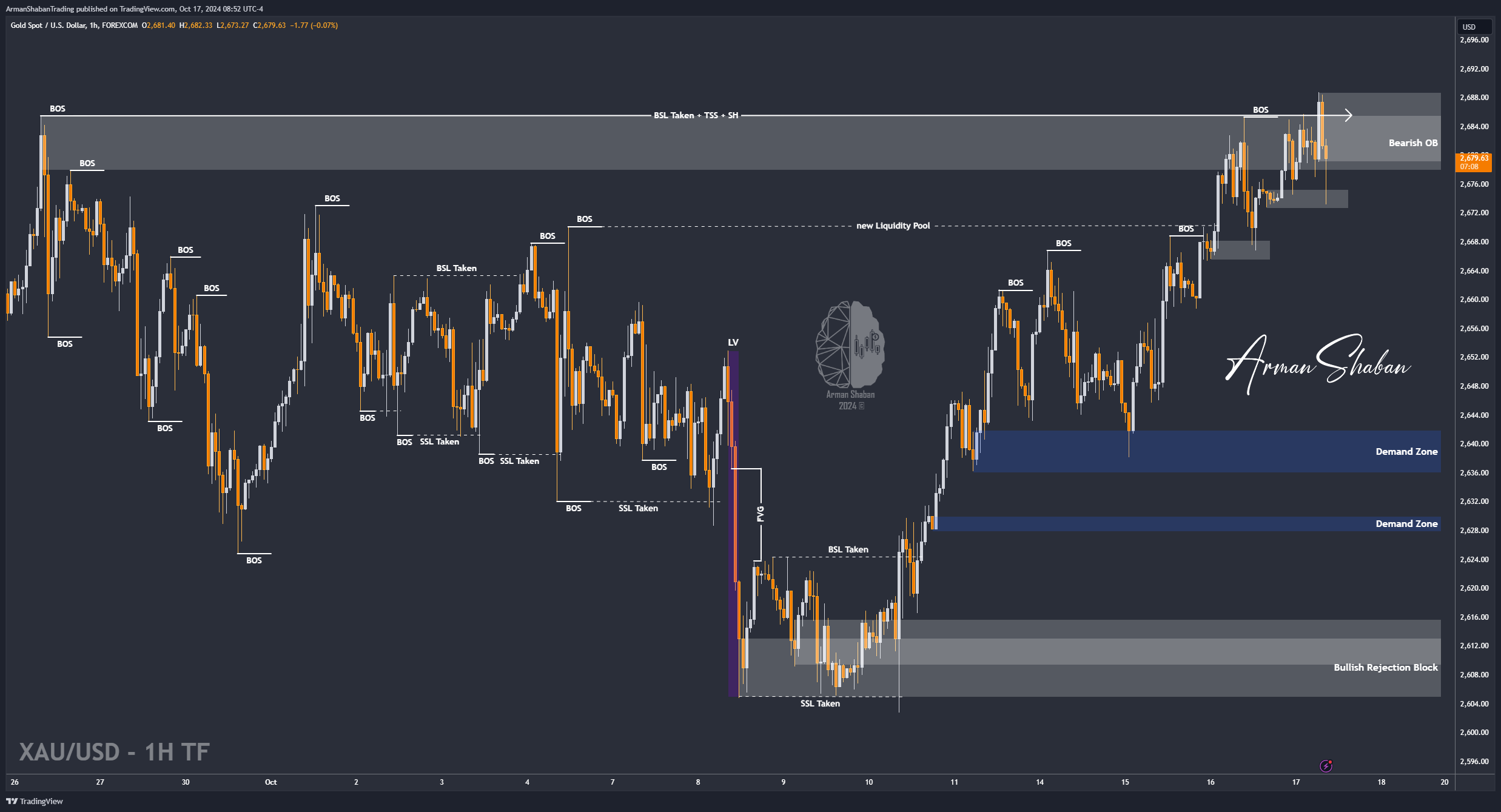 FOREXCOM:XAUUSD Chart Image by ArmanShabanTrading