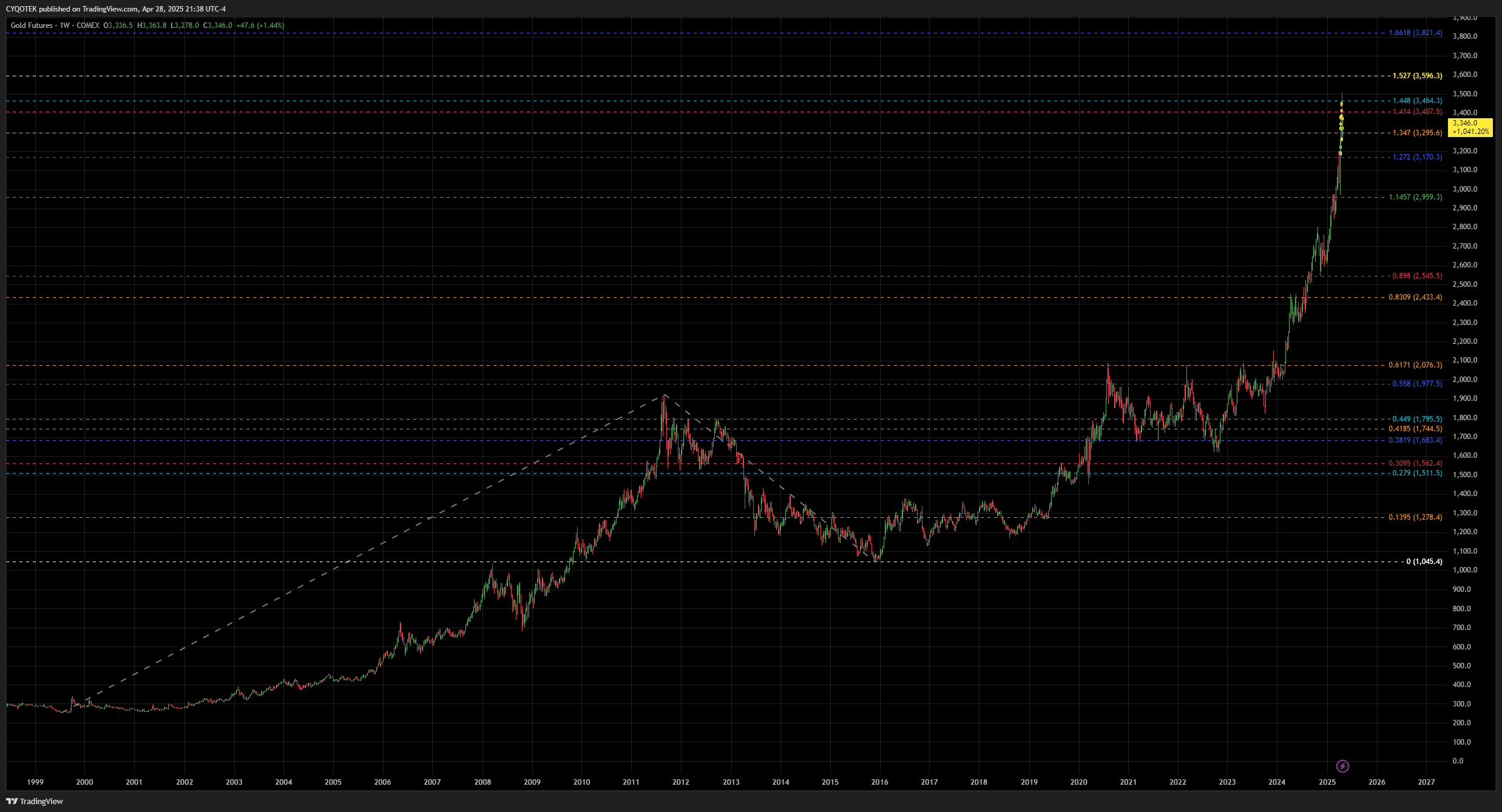 COMEX:GC1! Chart Image by CYQOTEK