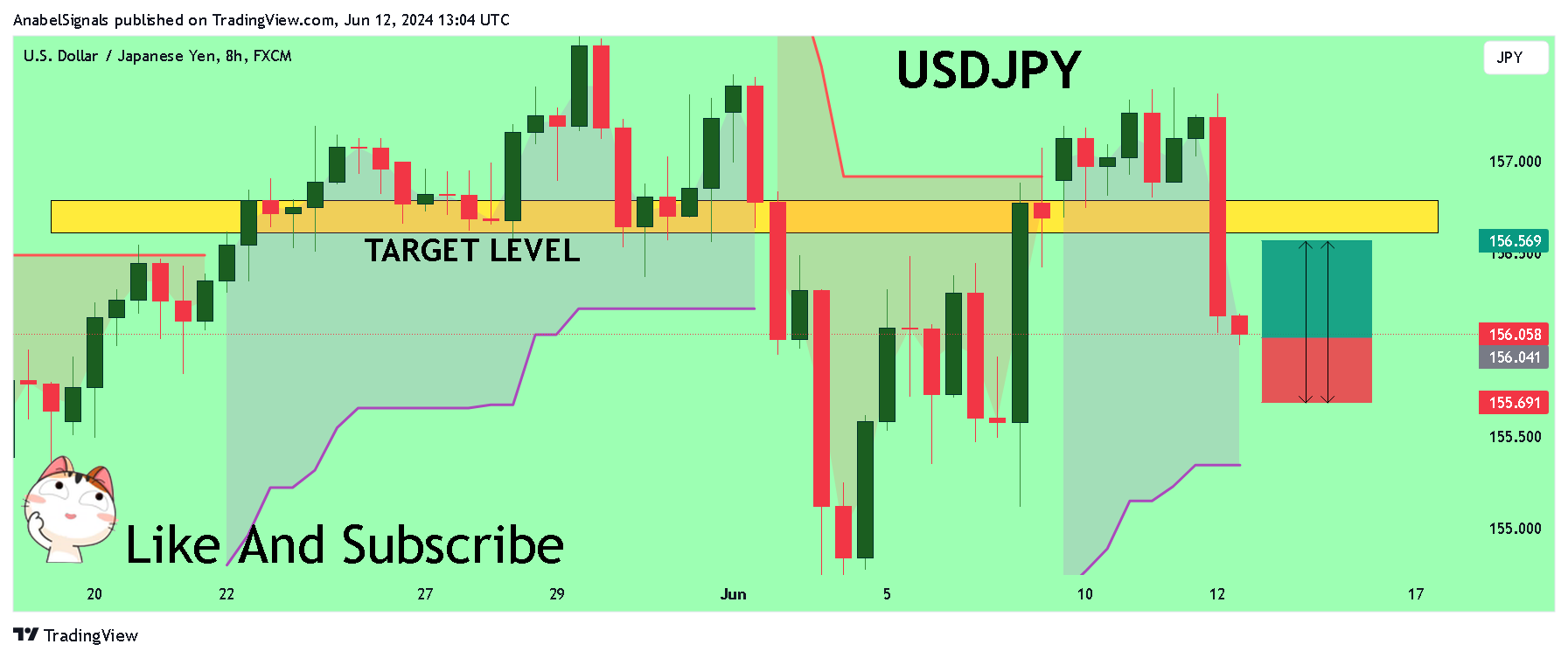 FX:USDJPY Chart Image by AnabelSignals