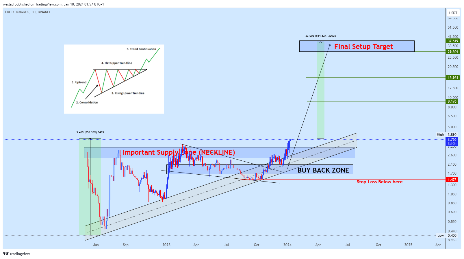 BINANCE:LDOUSDT Chart Image by weslad
