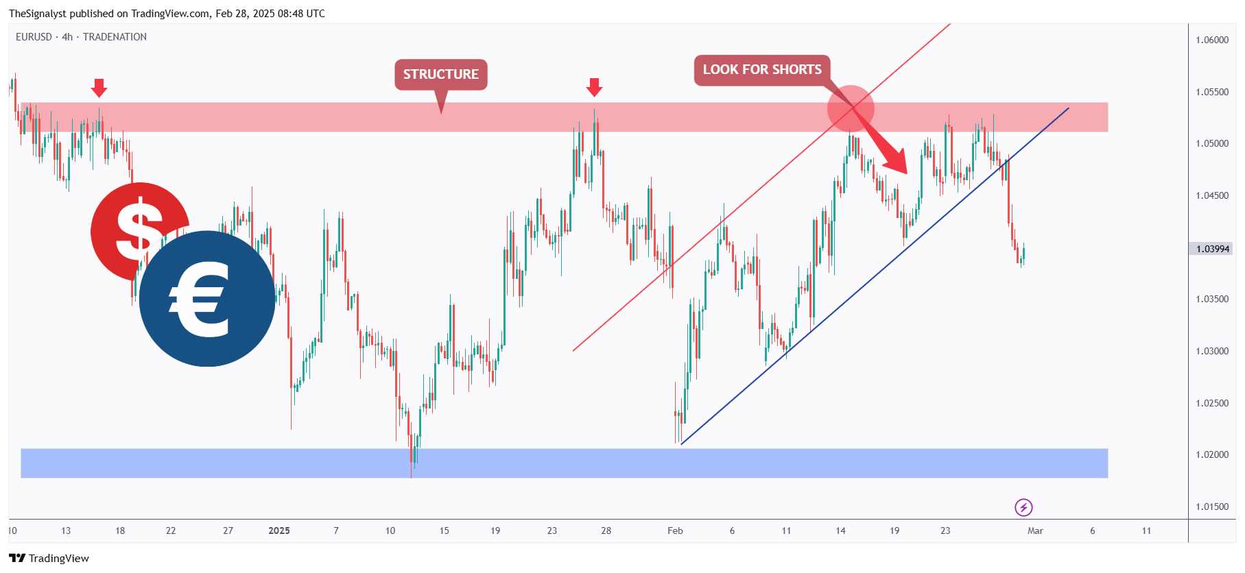 TRADENATION:EURUSD Chart Image by TheSignalyst