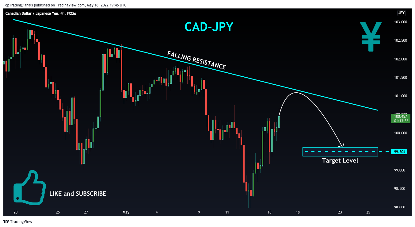 FX:CADJPY Chart Image by TopTradingSignals