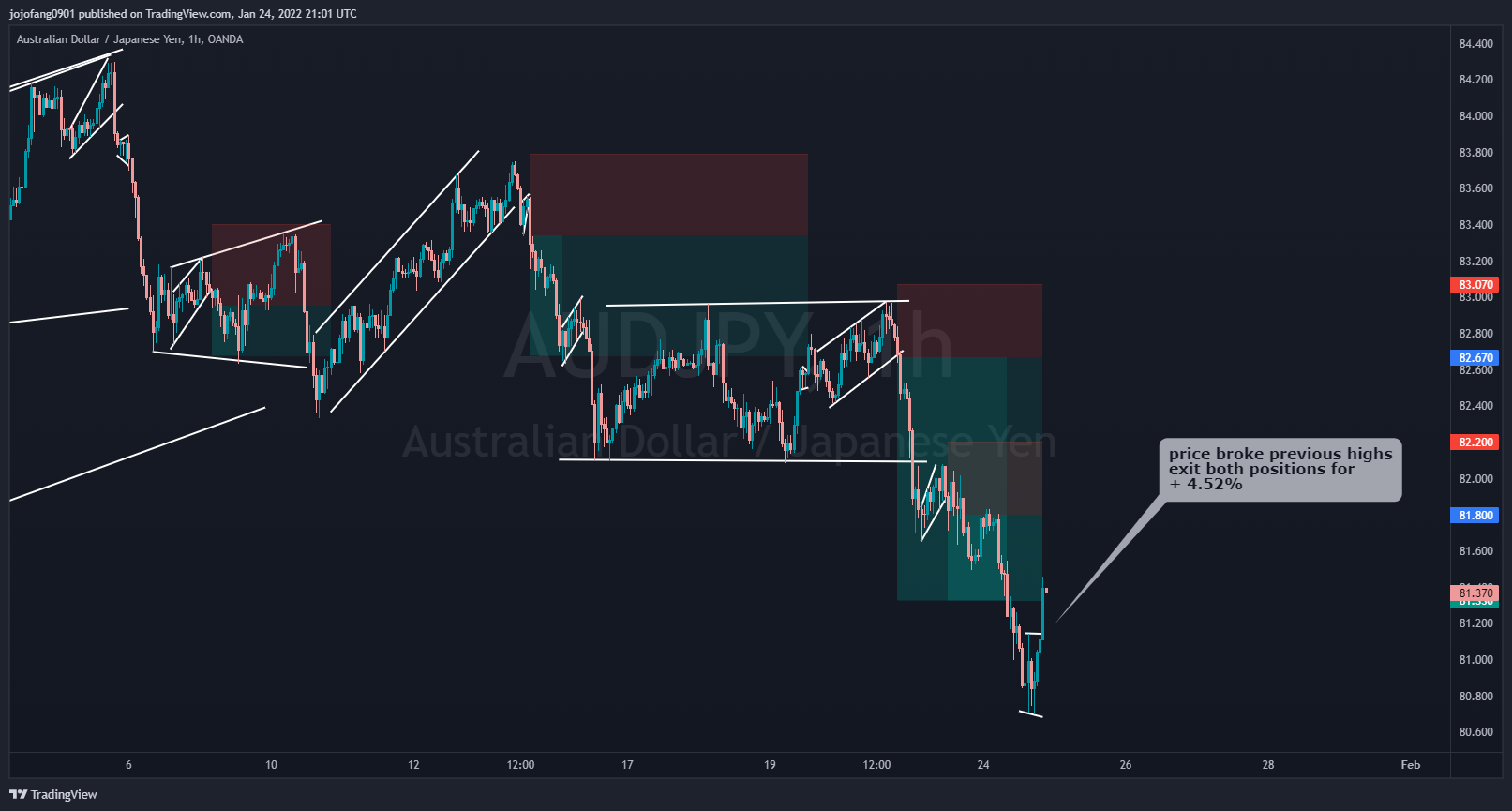 OANDA:AUDJPY Chart Image by jojofang0901