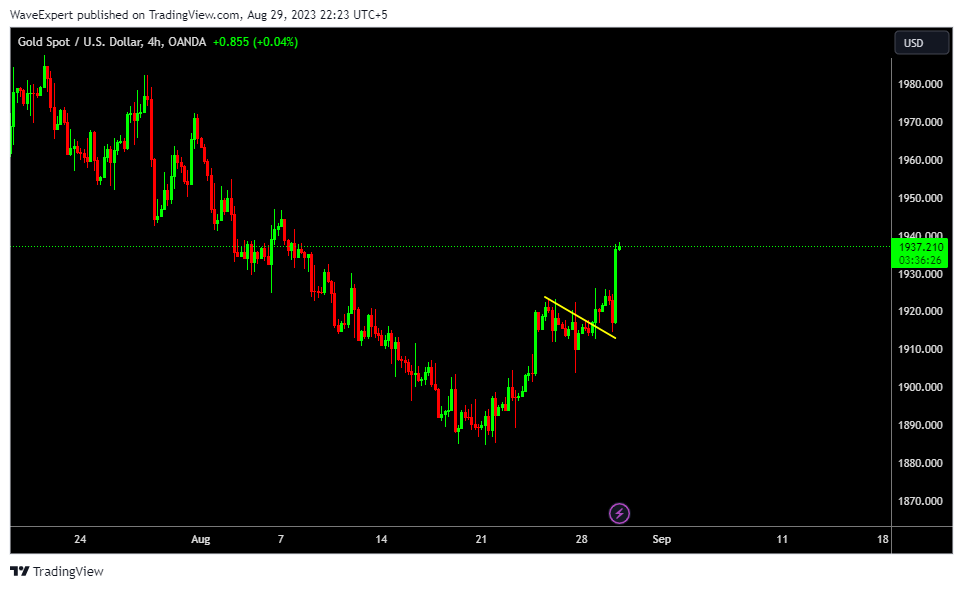 OANDA:XAUUSD Chart Image by WaveExpert
