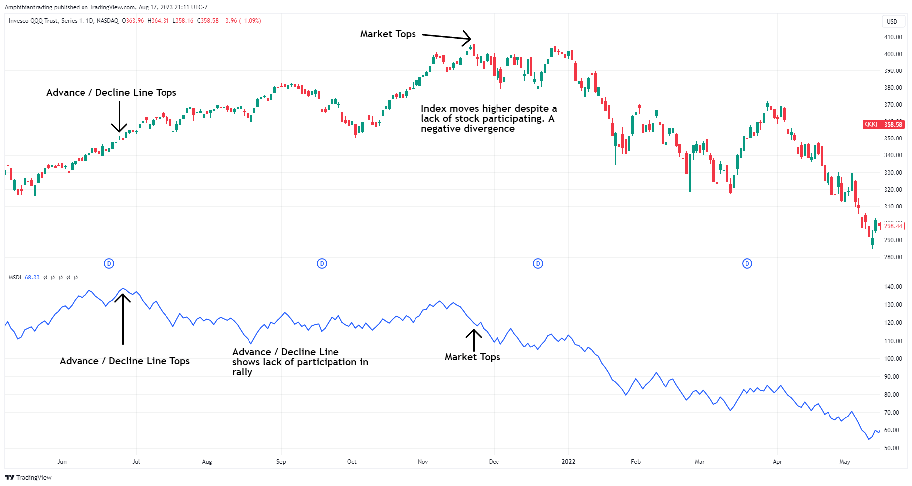 NASDAQ:QQQ Chart Image by Amphibiantrading