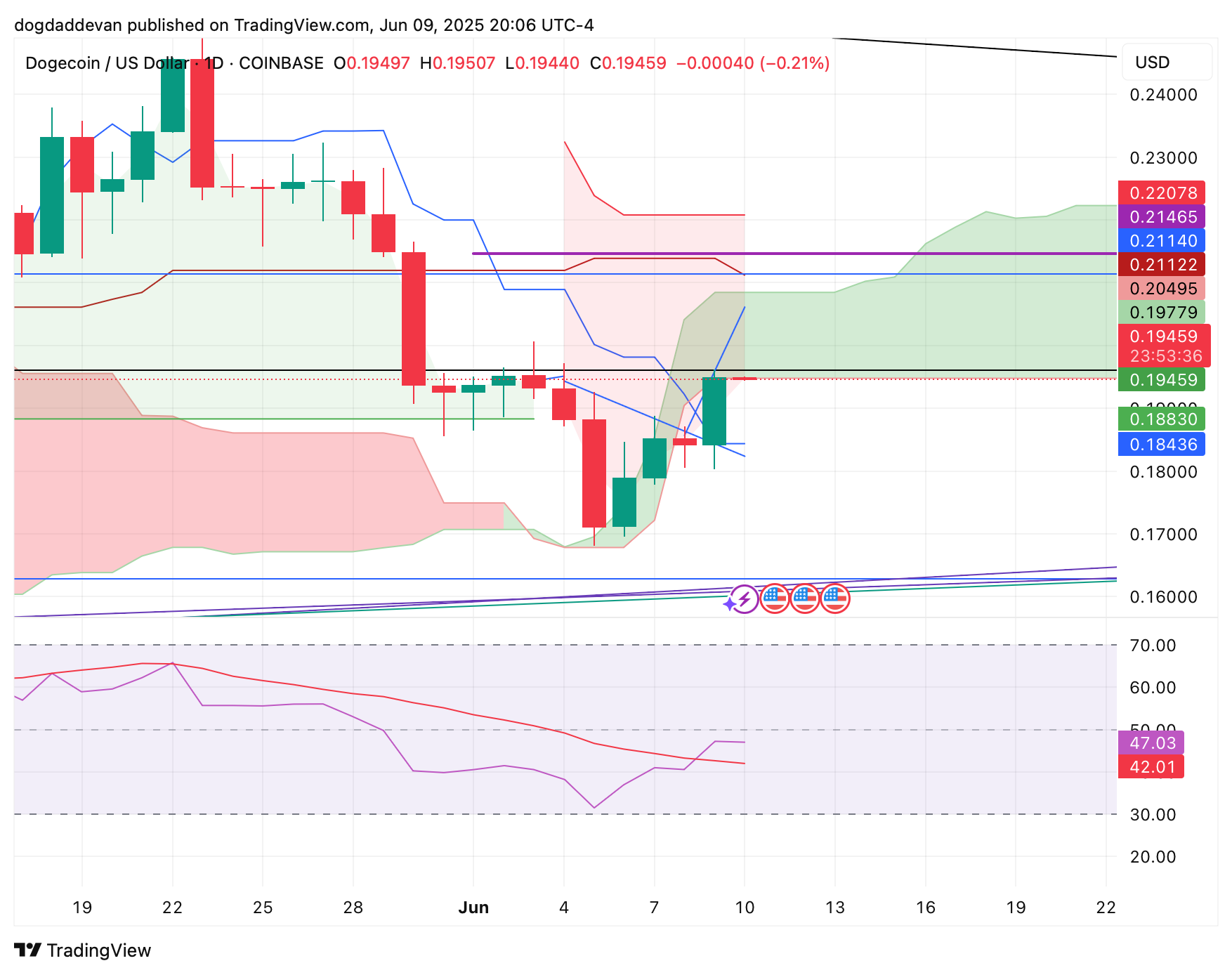 COINBASE:DOGEUSD Chart Image by dogdaddevan